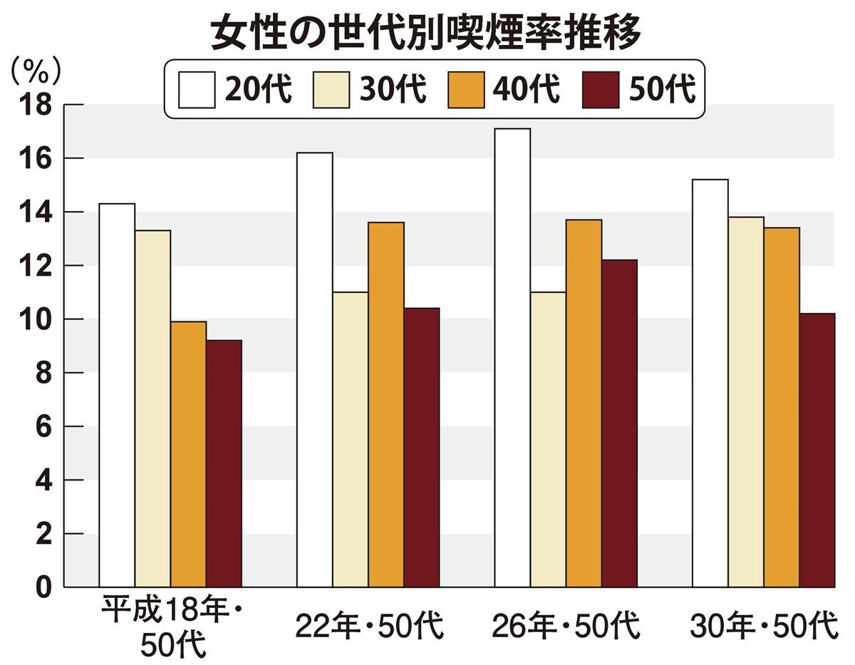 たばこと健康 男性とパターンが異なる女性の生涯喫煙率 1 2ページ Sankeibiz サンケイビズ 自分を磨く経済情報サイト