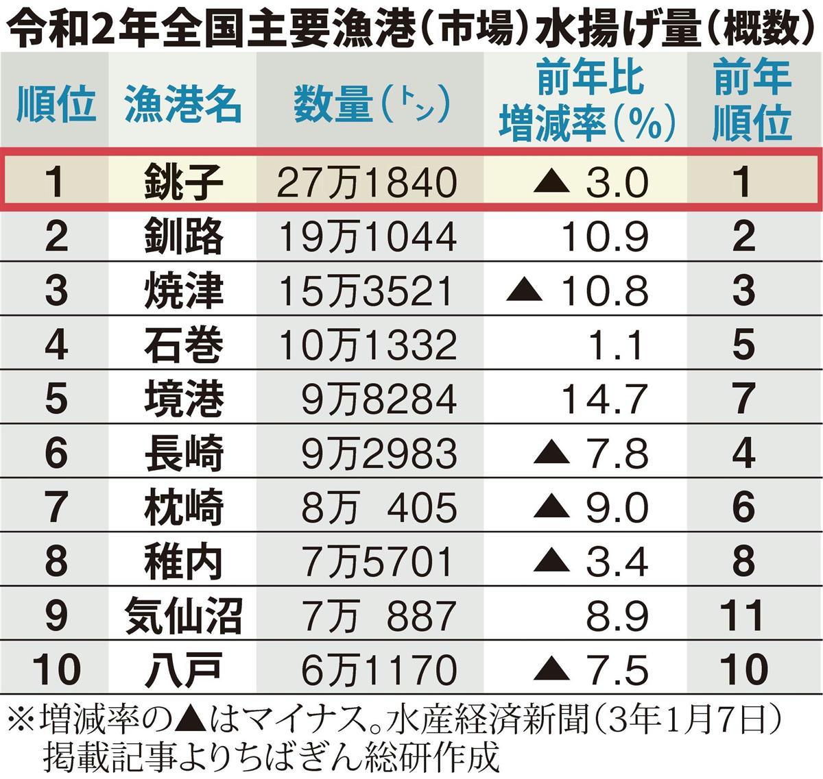 数字から見えるちば 水揚げ量１０年連続日本一の銚子漁港 多様な魚２７万トン Sankeibiz サンケイビズ 自分を磨く経済情報サイト