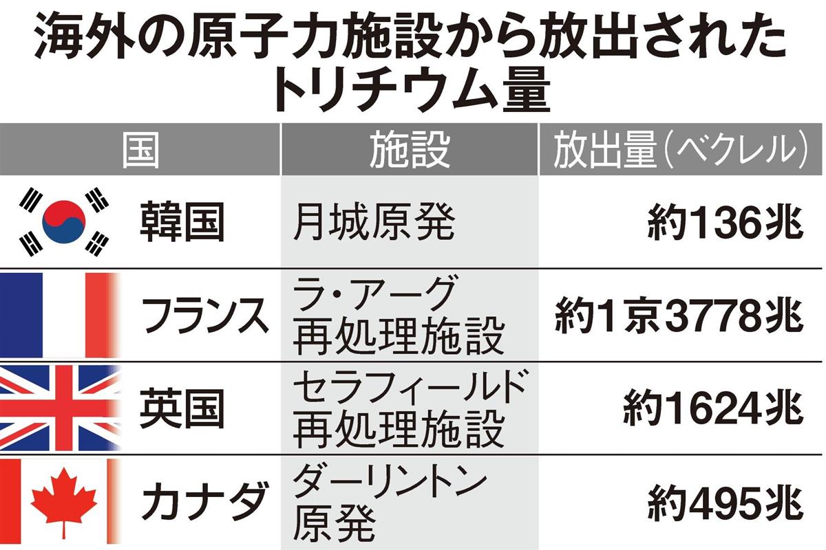 海外でもトリチウム放出 韓国原発は年間136兆 仏再処理施設は1 3京 Sankeibiz サンケイビズ 自分を磨く経済情報サイト