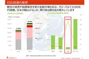 ESG投資の推移