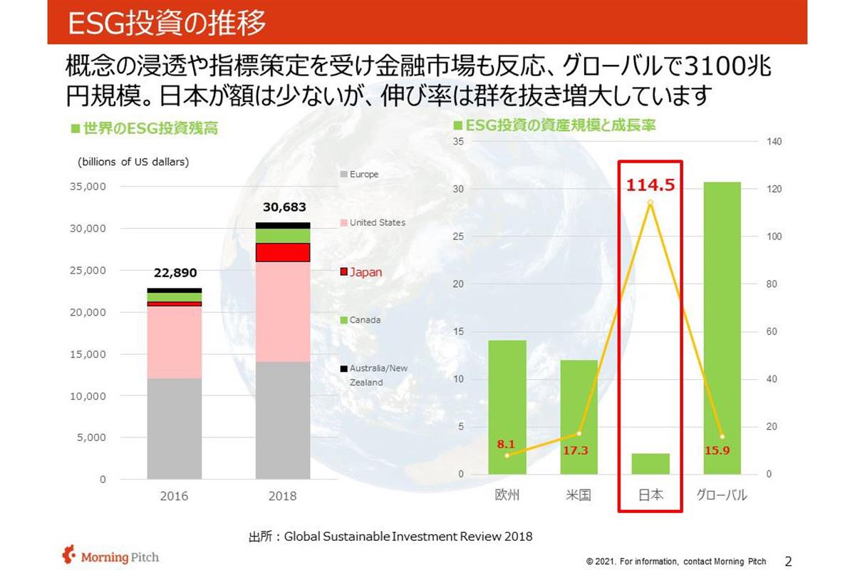 ESG投資の推移