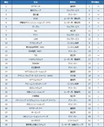 人気のIT企業トップ30（楽天調べ）