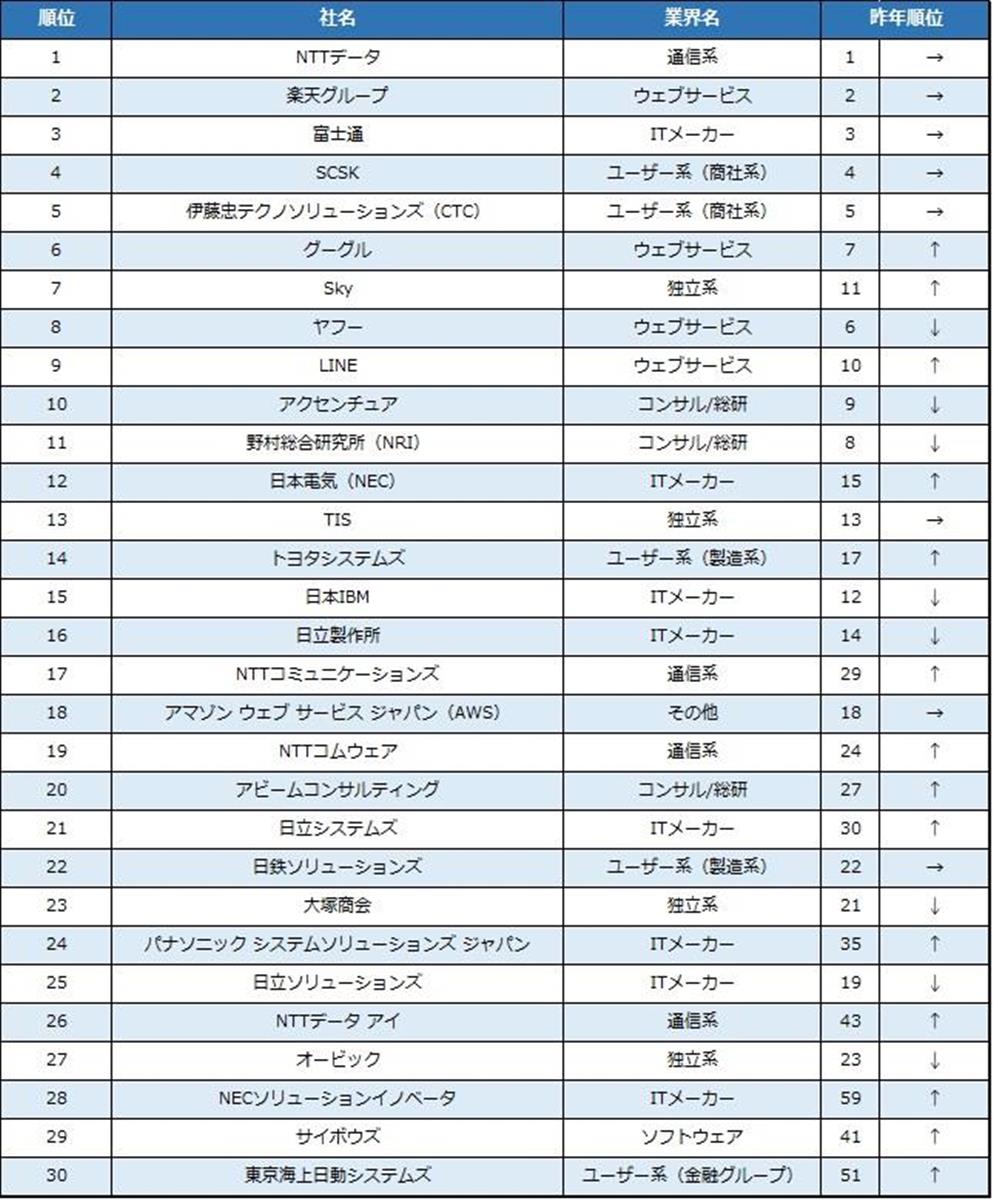 人気のIT企業トップ30（楽天調べ）