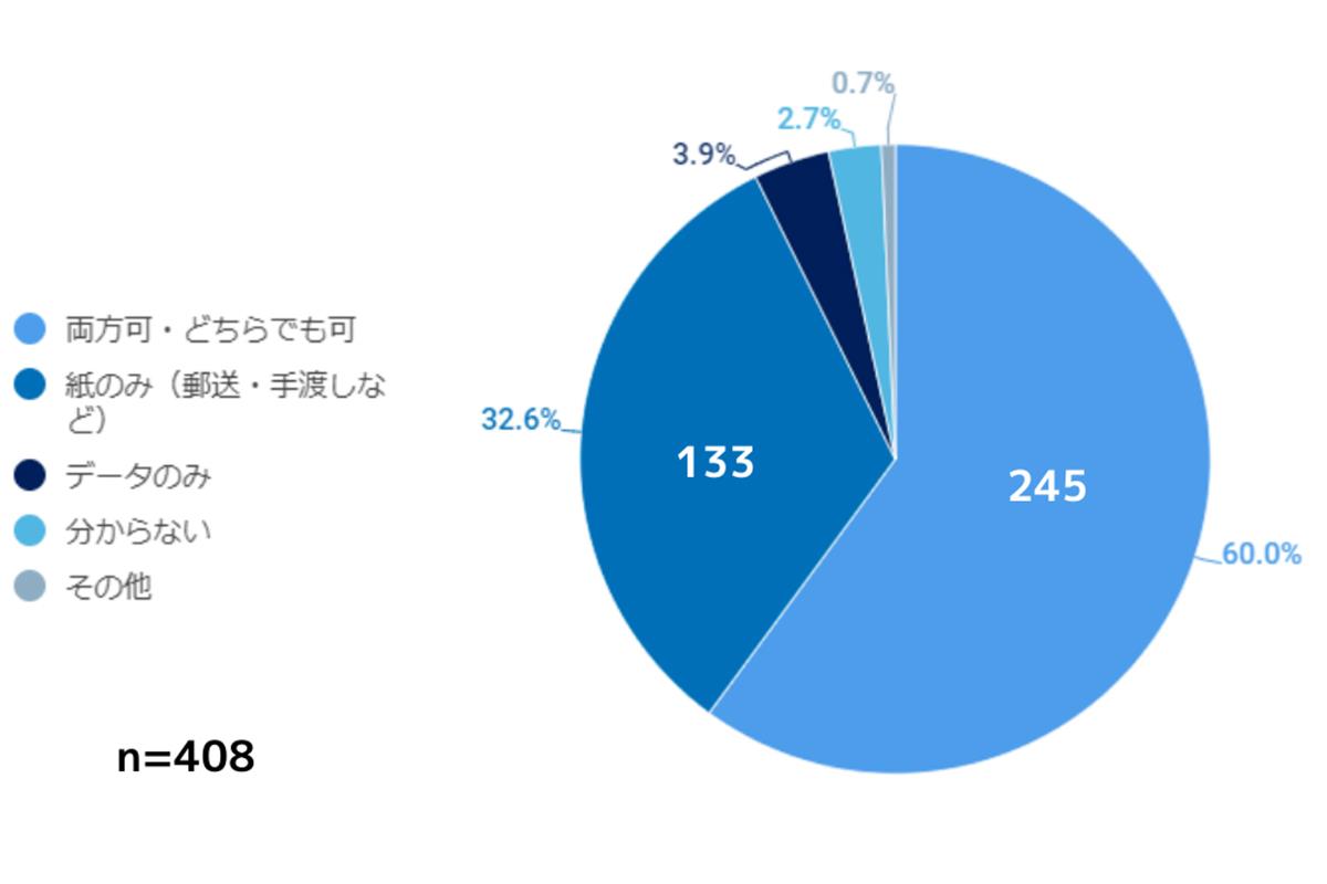 履歴書の受領形態、データか紙か（ネットオン調べ）