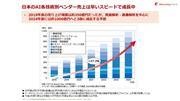 日本のAI各技術別ベンダー売上は早いスピードで成長中