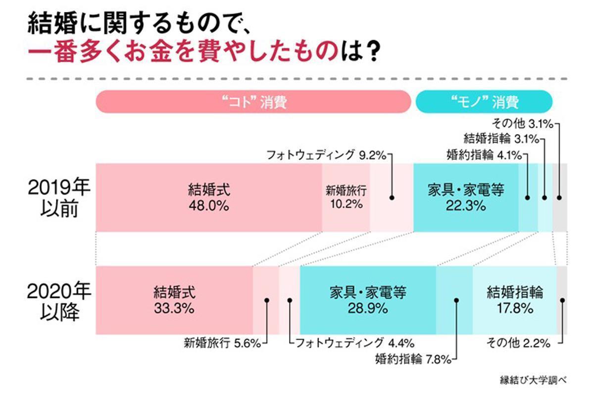 コロナ禍の結婚 お金の使い方 に変化 挙式しない 人倍増 指輪に費用かける人が4倍に Sankeibiz サンケイビズ 自分を磨く経済情報サイト