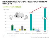 ヘッドマウントディスプレイ販売台数