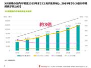 XR関連国内市場規模全体推移