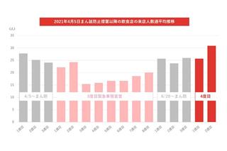 五輪開幕4連休の飲食店の客足急増、4月以降最多に　“自粛慣れと自粛疲れ”で外食需要拡大か