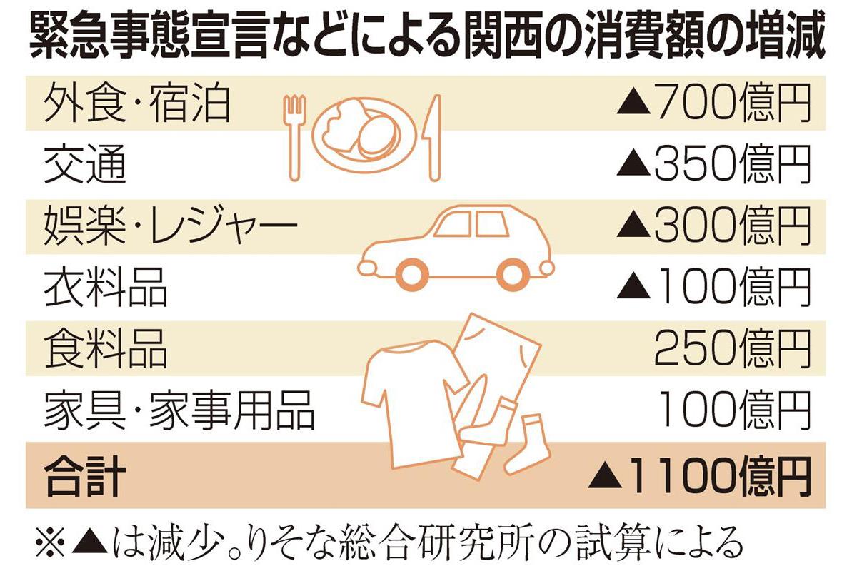 関西消費 緊急事態 蔓防 での損失1100億円以上 りそな総研が試算公表 Sankeibiz サンケイビズ 自分を磨く経済情報サイト