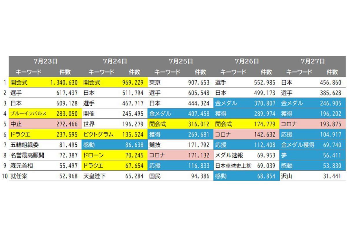 日本人選手の金メダルラッシュに沸いた7月23日～27日の期間はポジティブなワードが上位を占めた（NTTコム オンライン調べ）