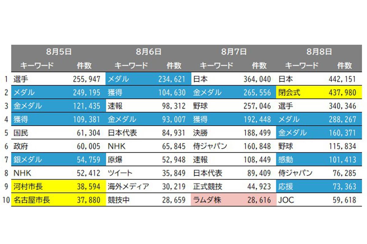 8月5日～8日はポジティブな感想が上位を占めた（NTTコム オンライン調べ）