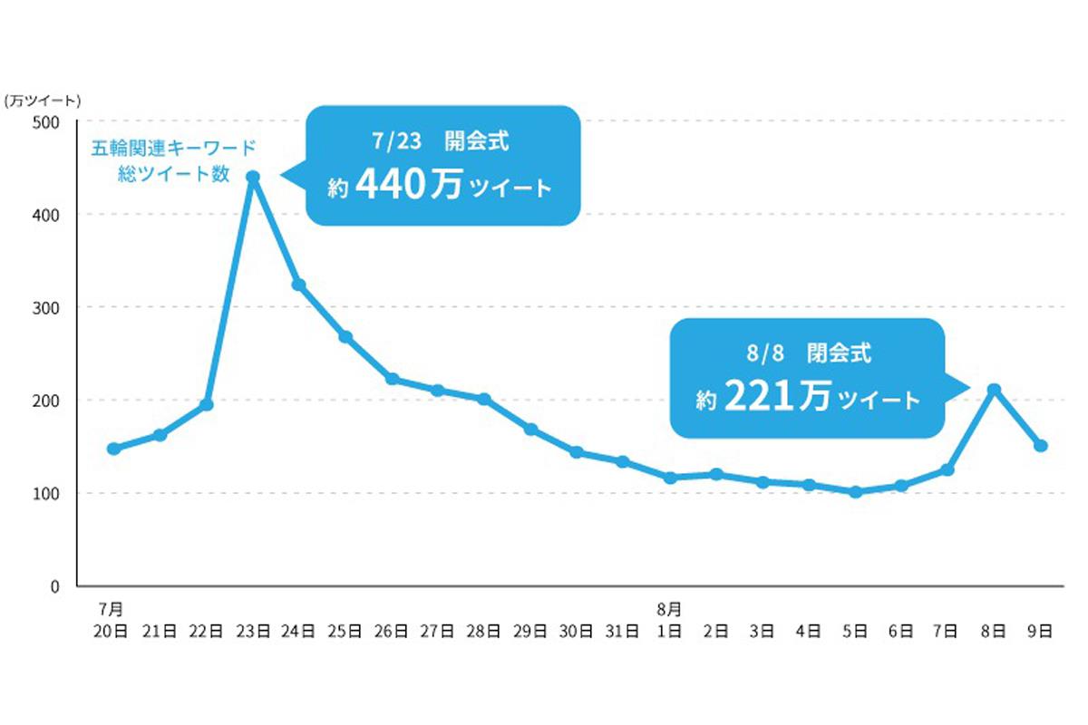 五輪関連キーワード総ツイート数の推移（NTTコム オンライン調べ）