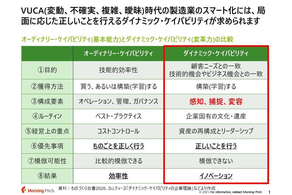 オーディナリー・ケイパビリティ(基本能力)とダイナミック・ケイパビリティ(変革力)の比較