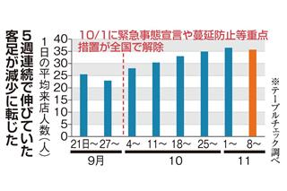 飲食店の客足頭打ち　生活変わり会食減少「忘年会もない」