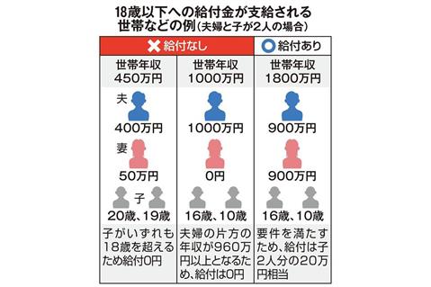 10万円給付に賛否　19歳大学生は対象外で落胆