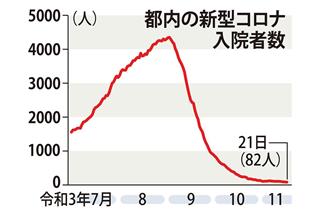 都内コロナ入院患者、過去最少の100人以下継続中