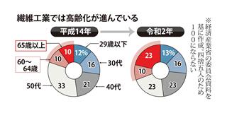 繊維産業の将来模索　来春にも報告書　経産省小委初会合　デジタル化に対応