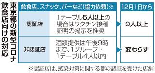 東京都　認証店での酒・飲食、8人まで全面解禁へ