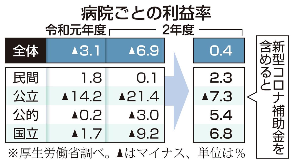 病院ごとの利益率