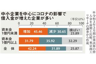 ゼロゼロ融資で膨らむ債務　資金ショートにくすぶる倒産懸念